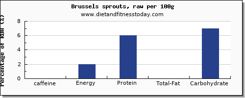 caffeine and nutrition facts in brussel sprouts per 100g